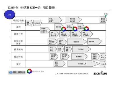 埃森哲-一汽集團(tuán)產(chǎn)品開發(fā)流程設(shè)計(jì)與管理咨詢項(xiàng)目——IT實(shí)施計(jì)劃深度解析