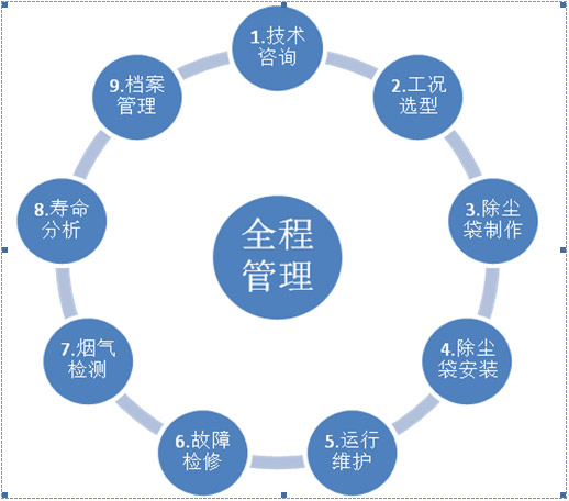 除塵布袋安裝服務(wù)與除塵袋安裝服務(wù)廠家的管理優(yōu)化指南